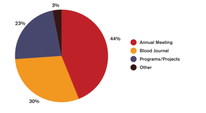 2021 Operating Revenue pie chart