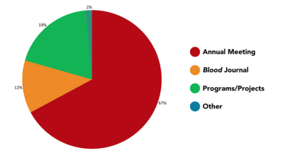 Operating Revenue